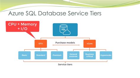 Azure Sql Database Service Tier Provides The Fastest Recovery Time