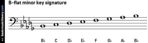 b flat harmonic minor scale key signature