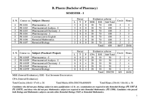 B Pharm Syllabus