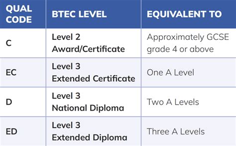 B T E C Level 3 I T Q Unit 318 Database Software Using Microsoft Access 2010 ( Btec Itq)