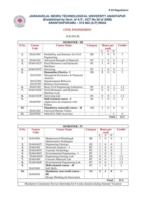 B Tech Civil Engineering Syllabus