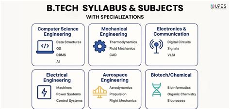B Tech Syllabus Ktu
