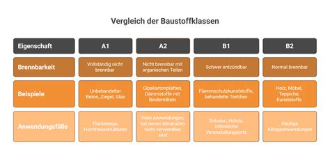 B1 Oder B2 Besser