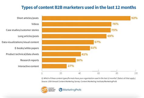B2b Marketers Find Which Type Of Content Most Effective