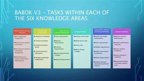 Babok Knowledge Areas Ppt