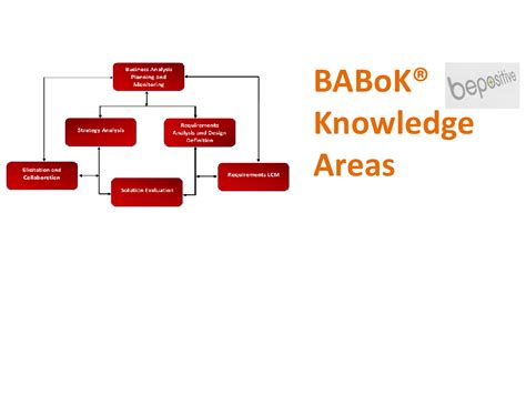Full Download Babok Knowledge Areas Ppt 