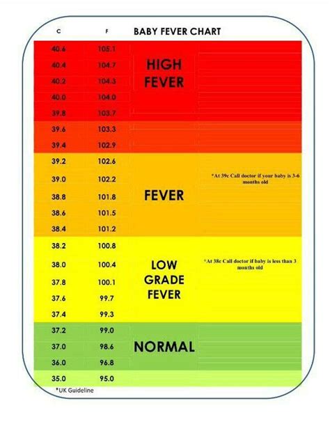 Baby Fever Temperature Chart