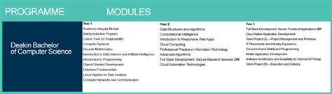 Bachelor Of Computer Science Deakin