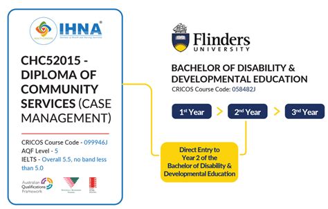 Bachelor Of Disability And Developmental Education