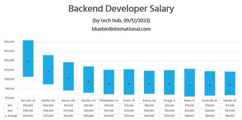 Backend Developer Salary