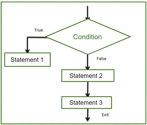 Backpatching In Compiler Design