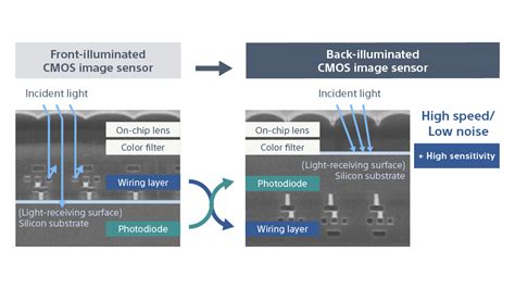 Backside Illuminated Cmos Sensor