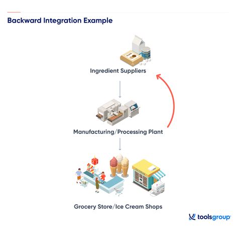 Backward Vertical Integration
