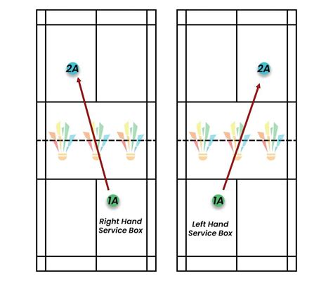 Badminton Rules Of Service