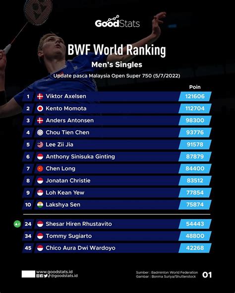 badminton world ranking