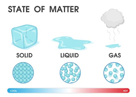 Bag Full Of States Of Matter Easy Science States Of Matter Science Experiments - States Of Matter Science Experiments