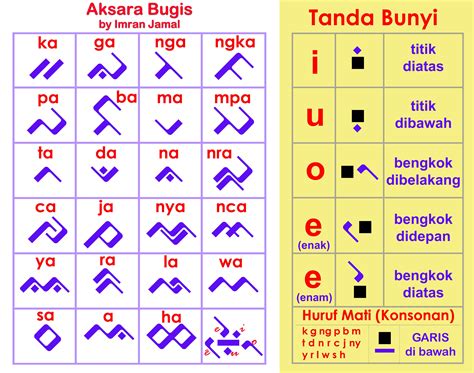 bahasa bugis | Bahasa Bugis 2024 Panduan Lengkap Belajar Bahasa