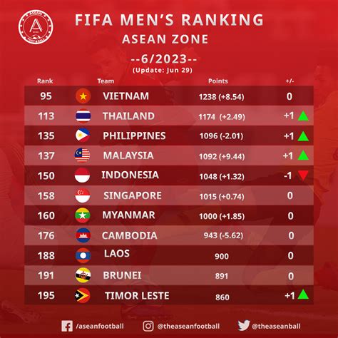 Daftar Rangking FIFA Tahun 2024 di 50 Besar: Diposisi Mana Tim