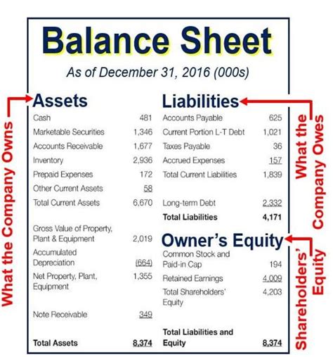 Balance Sheet Format Explanation And Example Accounting For Balance Sheet Worksheet - Balance Sheet Worksheet