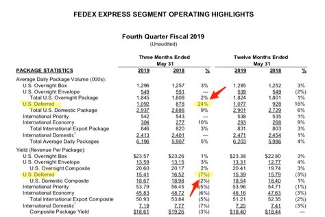 Balance Sheet Of Fedex