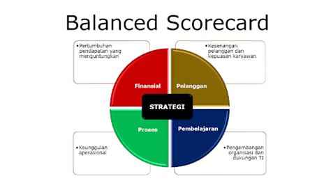 Balanced Scorecard Definisi Konsep Manfaat Dan Perspektifnya Apa Itu Balance Scorecard - Apa Itu Balance Scorecard