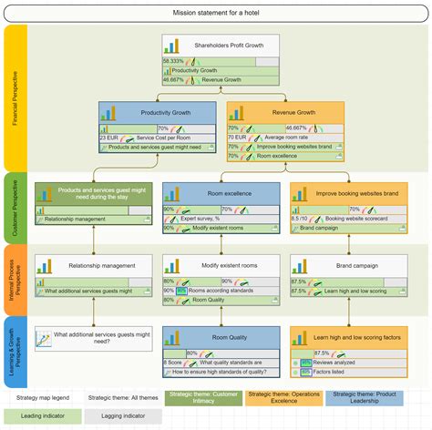 Balanced Scorecard Example For Hotel Top Management Bsc
