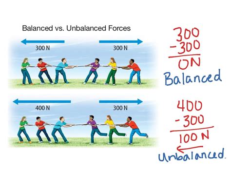 Balanced Vs Unbalanced Forces Physics Classroom Answers