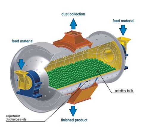 Ball Mill Principle