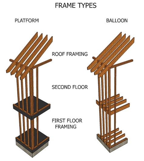 Balloon Vs Platform Framing