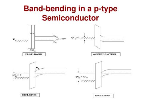 band bending in semiconductor