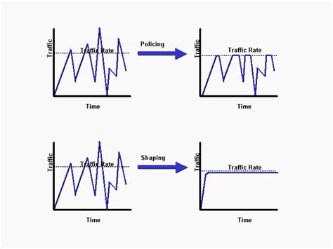 bandwidth - How to do traffic shaping (rate limiting) with TC per OpenV…