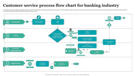 Bank Customer Service Process Flow Diagram
