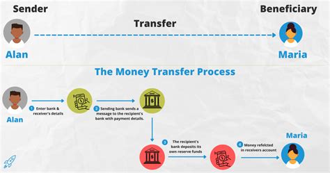 bank transfer explanation