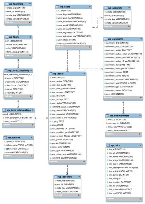 Download Bank Database Schema Diagram Wordpress 