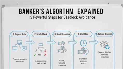 Bankers Algorithm In Os