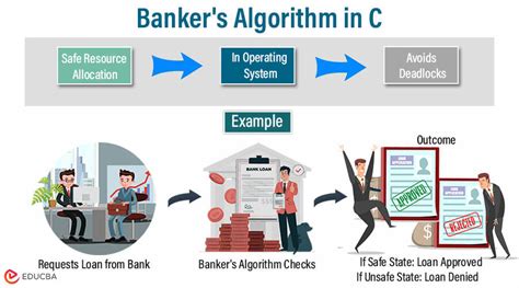 Bankers Algorithm Program In C