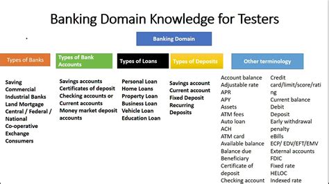 Banking Domain Knowledge For Test Engineer