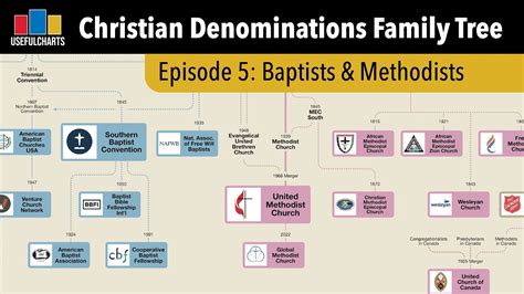 Baptist And Methodist