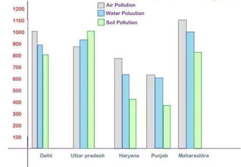 bar graph of land pollution