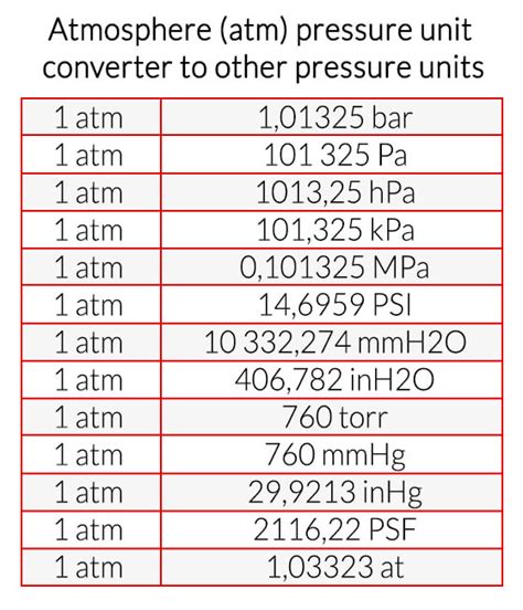 bar to atm (atmospheres) Conversion Table.