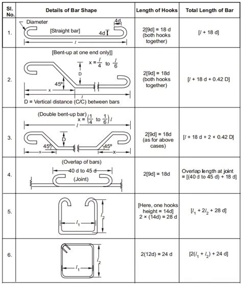 Read Bar Bending Schedule Formulas Manual Calculation 