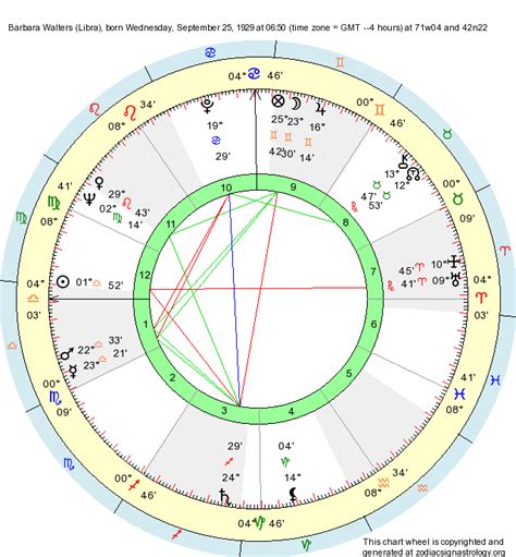 Barbara Walters Birth Chart