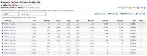 barchart robusta | Coffee price today August 21 2025 Full
