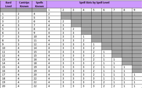 Bard Spell List 5e