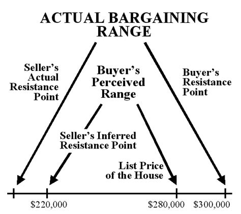 Bargaining Range