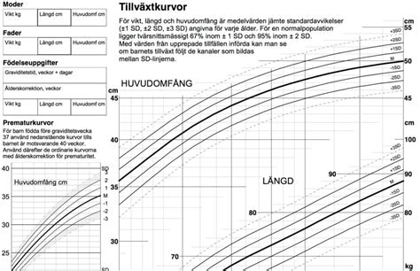 barns utveckling tabell
