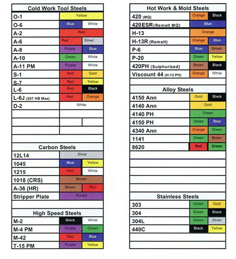 Barrett Engineering Steel Colour Codes