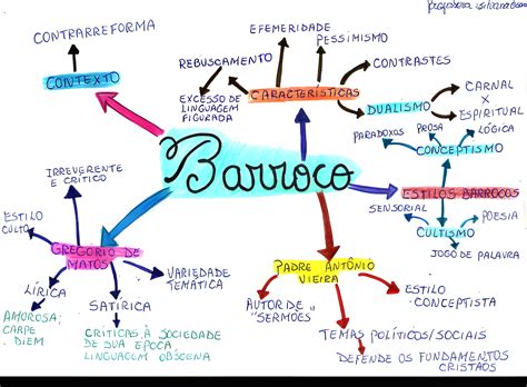 Barroco Mapa Mental