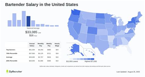 Bartender Average Salary