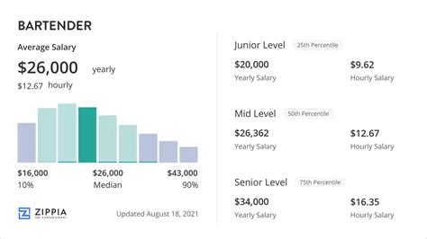 Bartender Salary Average